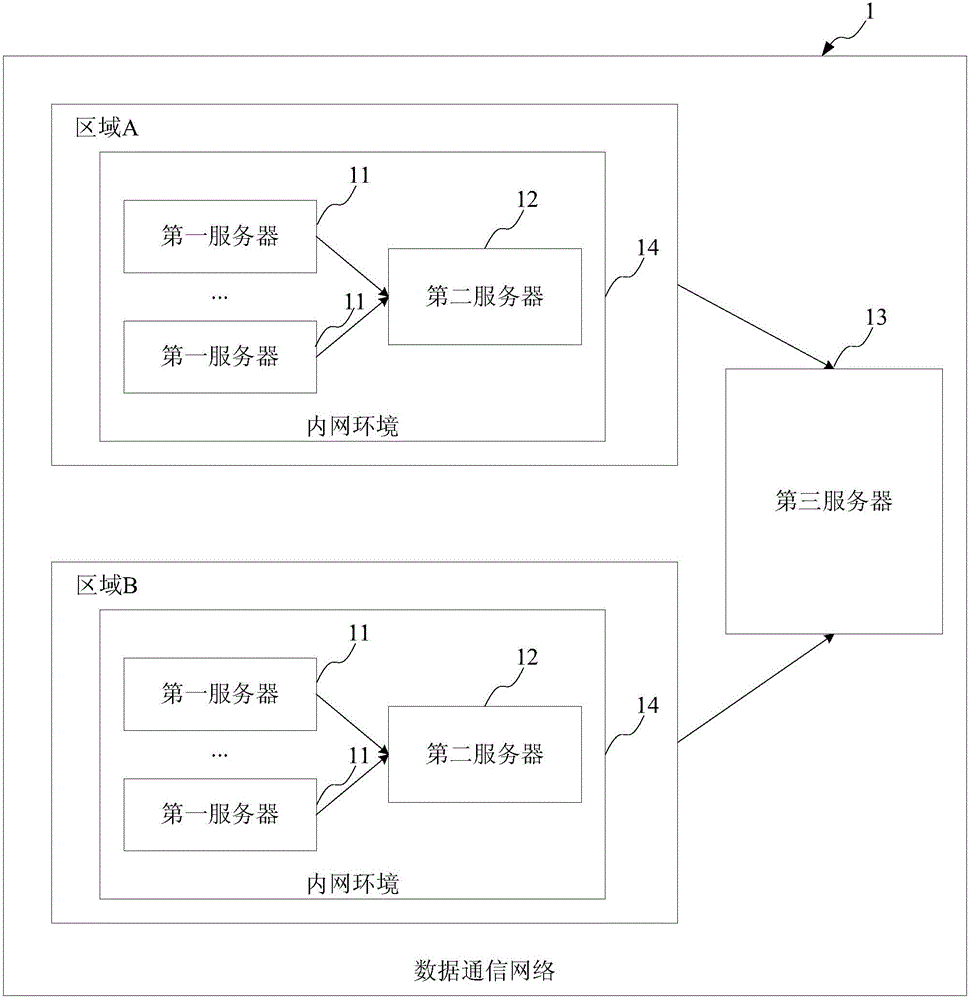 Method and system for collecting system logs of servers, and servers