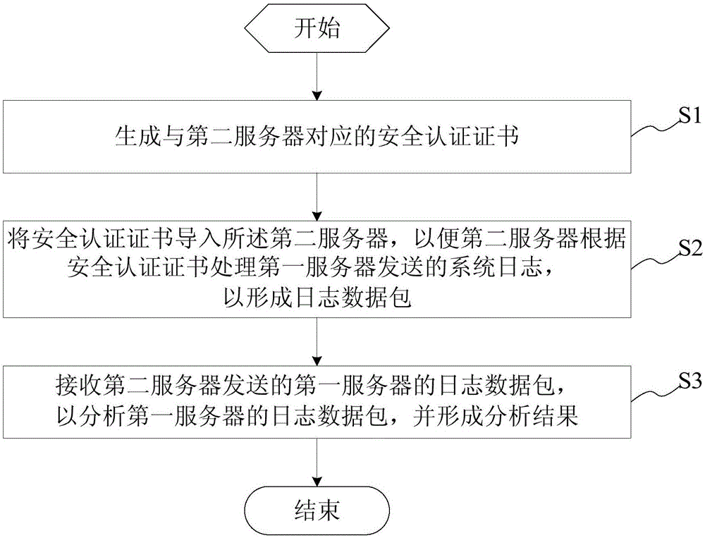 Method and system for collecting system logs of servers, and servers