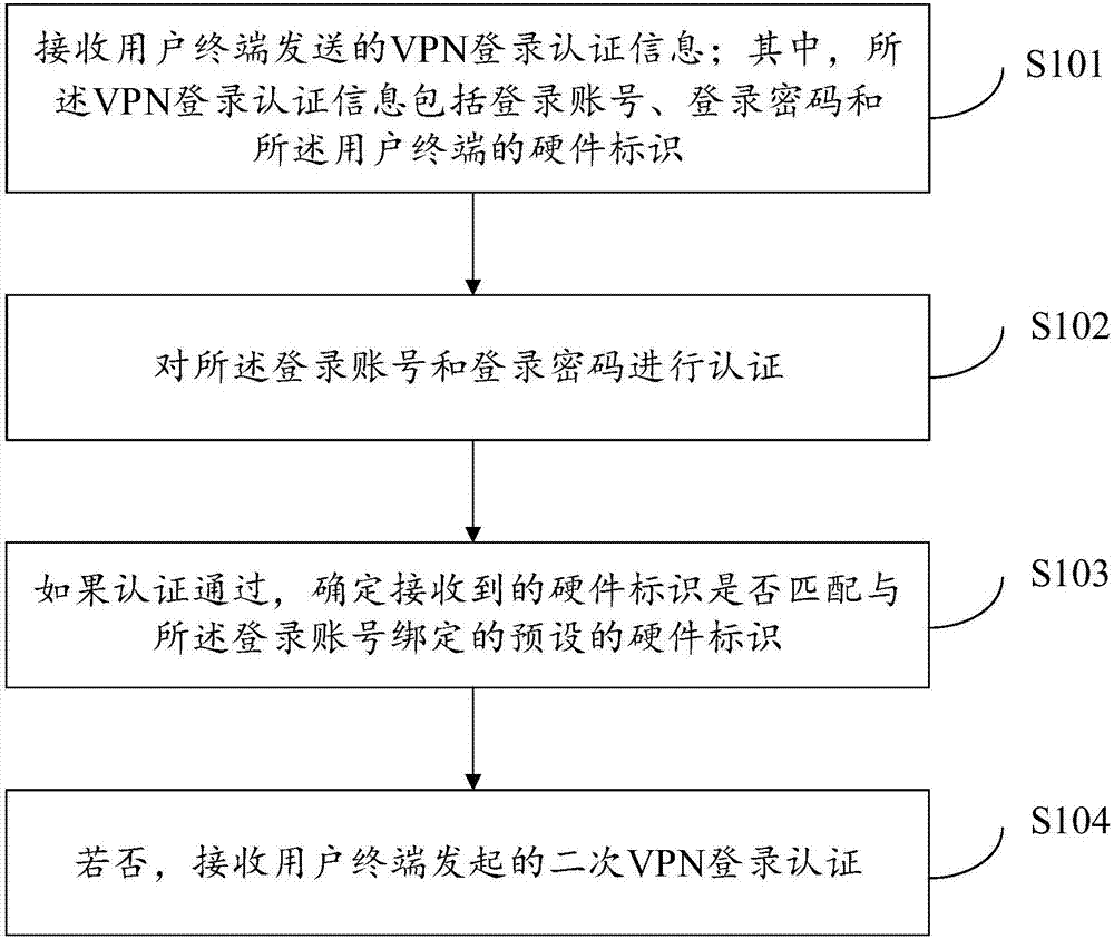 VPN login authentication method and apparatus