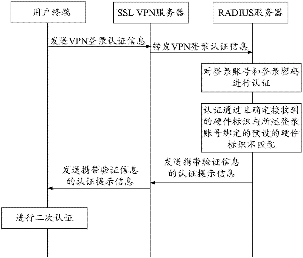 VPN login authentication method and apparatus