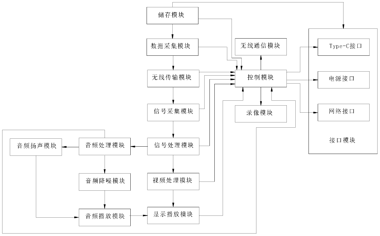 Multimedia terminal display screen system with adjusting function