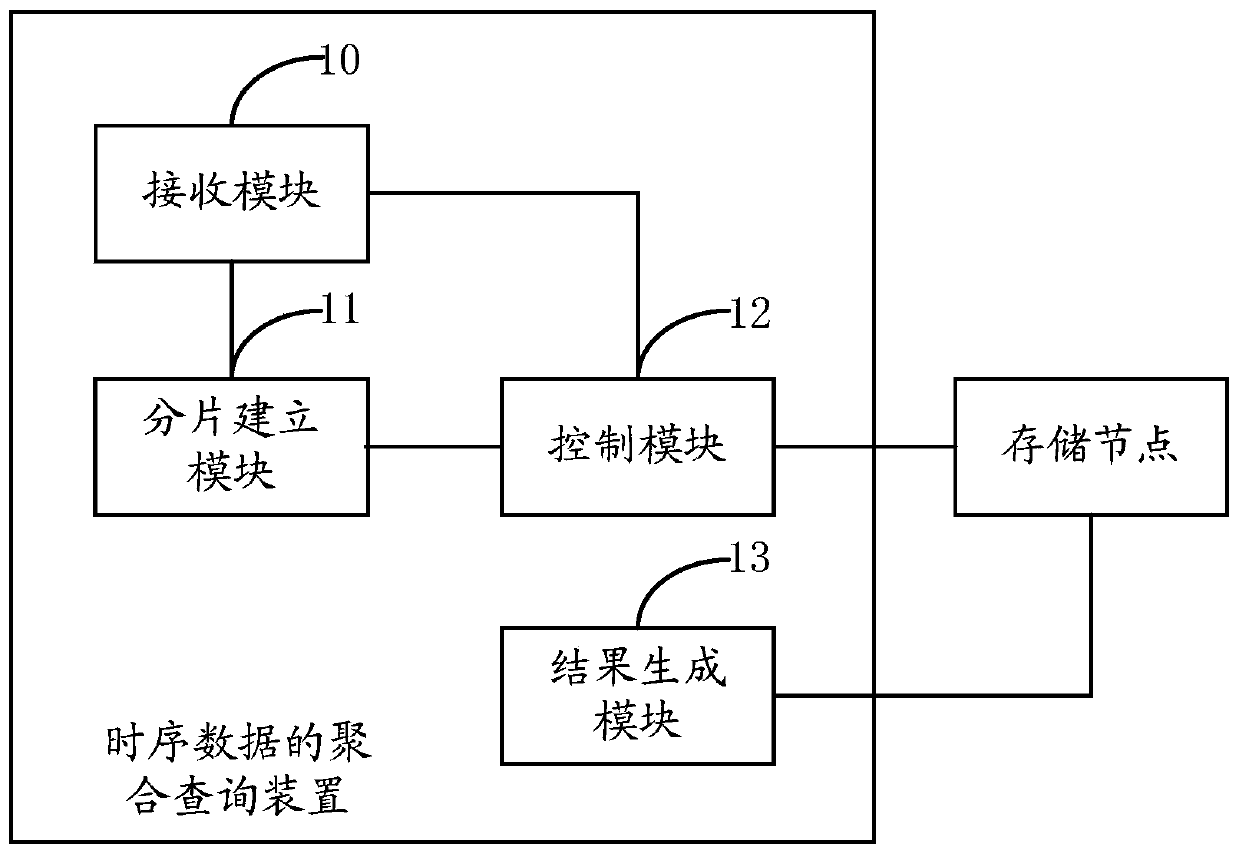 Time series data aggregation query method, device, computer equipment and readable medium