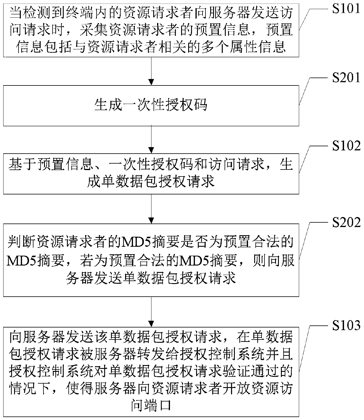 Access control method, terminal, server and system