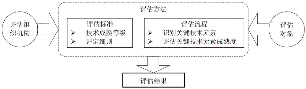 TRL-based information processing method for aviation equipment technology maturity assessment