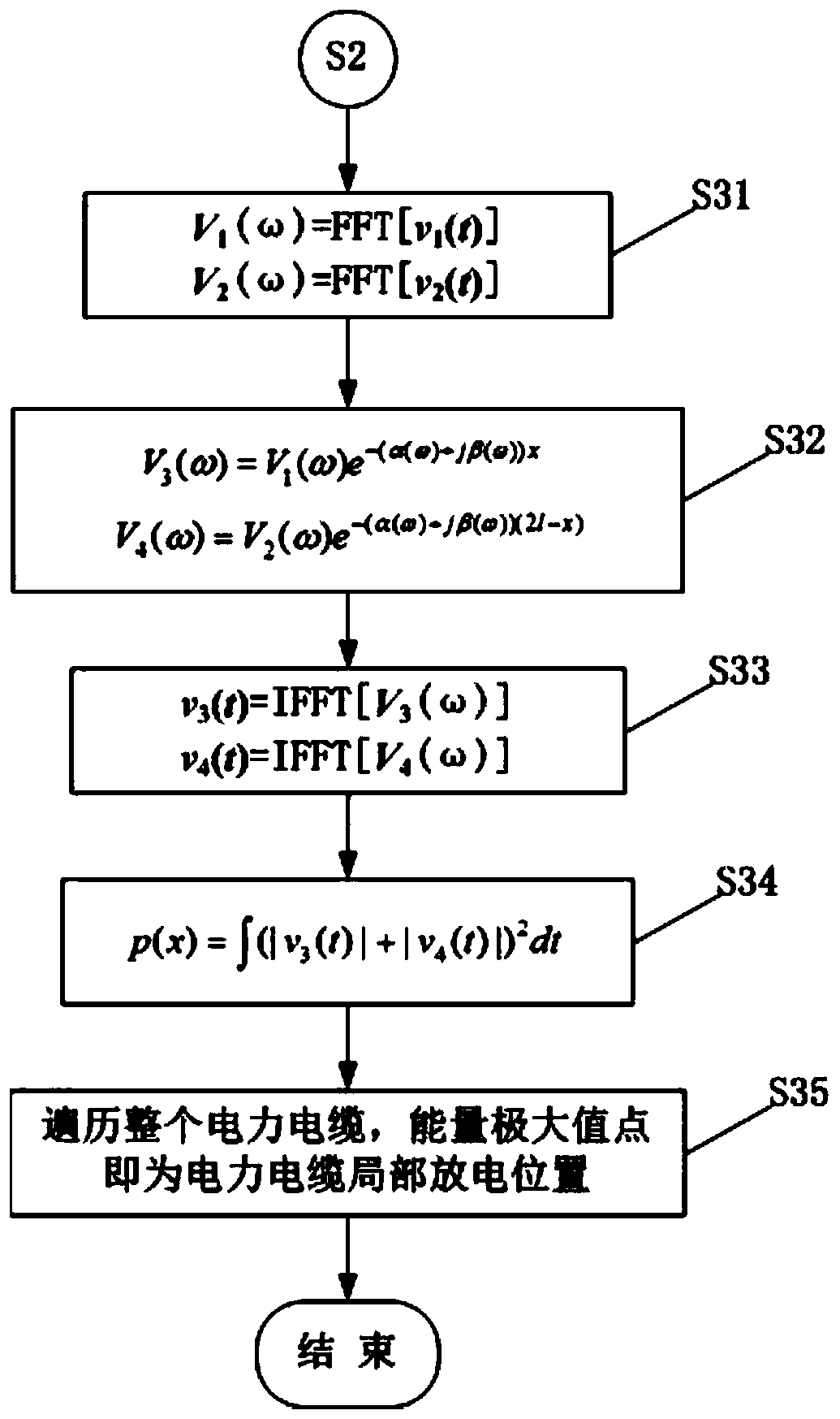 A Time-Reversal Based Partial Discharge Location Method for Power Cables