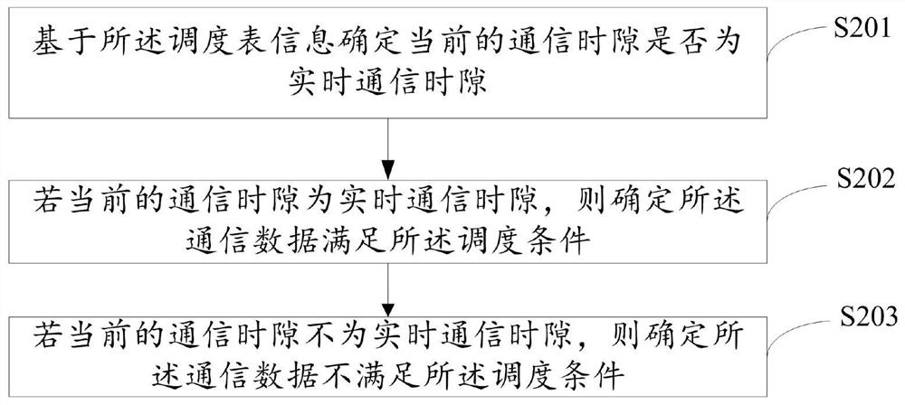 Communication data processing method and device