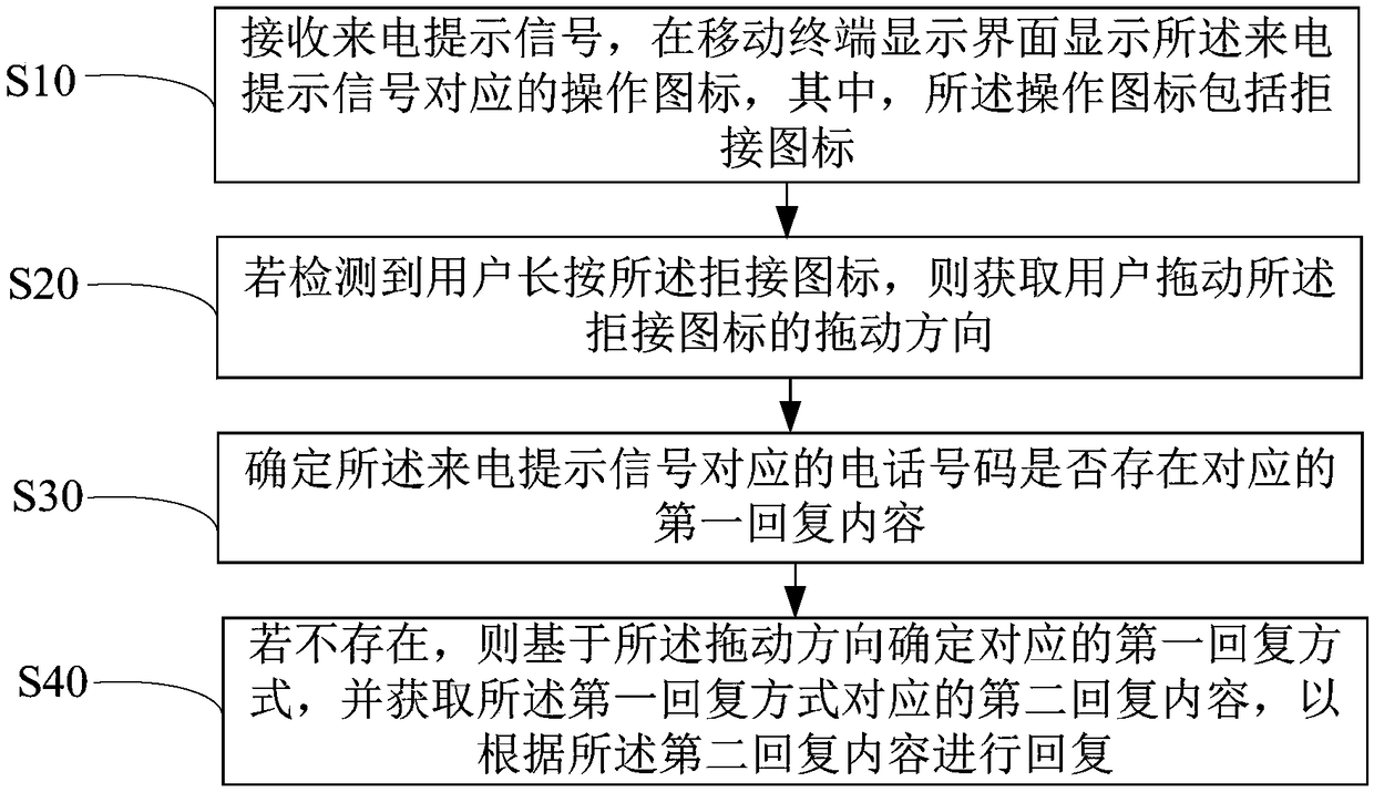 Incoming call reject reply method, mobile terminal and computer readable storage medium