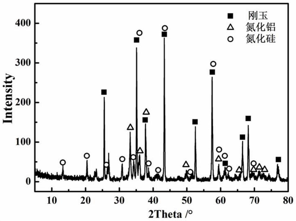 A silicon nitride whisker-aluminum nitride-corundum ternary composite ceramic material using natural minerals as raw materials and its preparation method