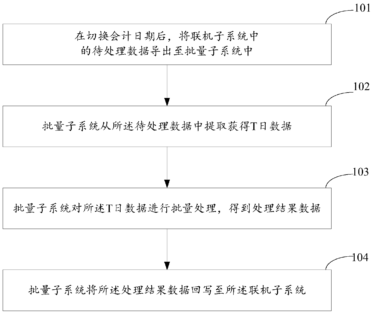 Data processing method and device for banking system