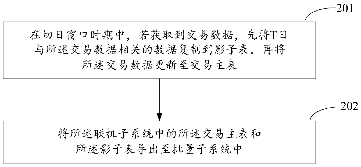 Data processing method and device for banking system