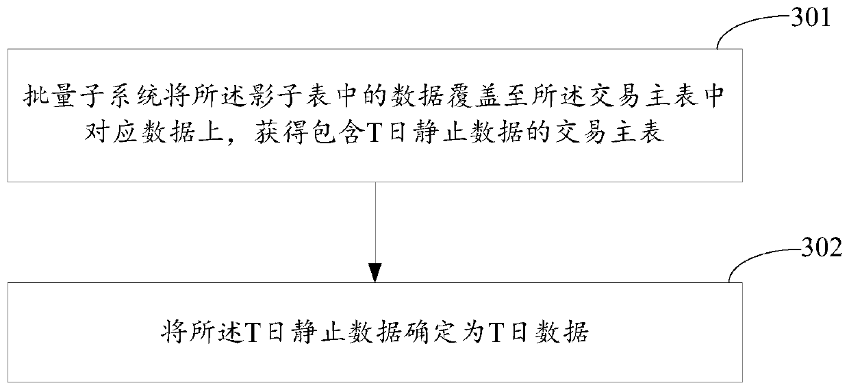 Data processing method and device for banking system