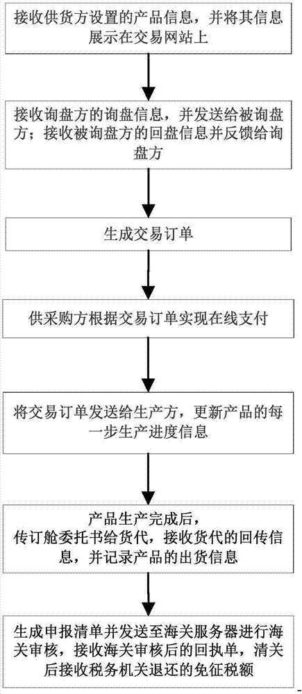 Order transaction management system