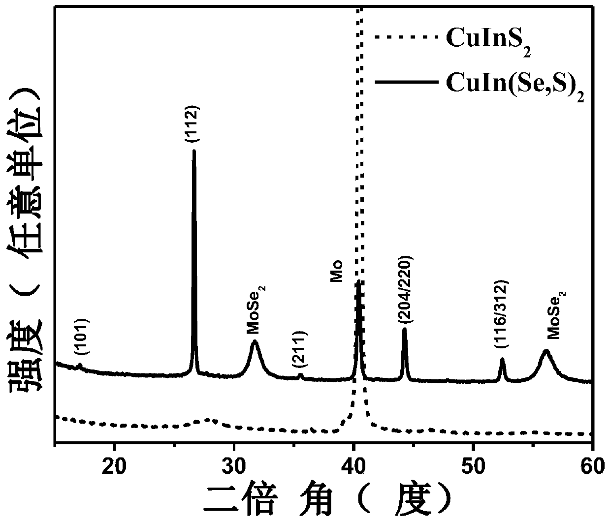 Solution method for preparing high-efficiency CIS and CIGS thin-film solar cell