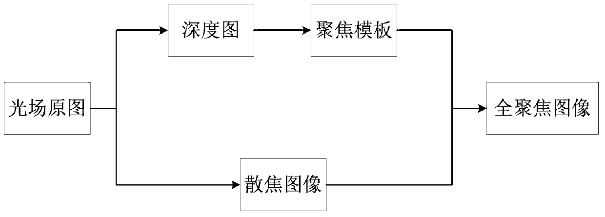 Depth-map-based light field all-focus image generation method