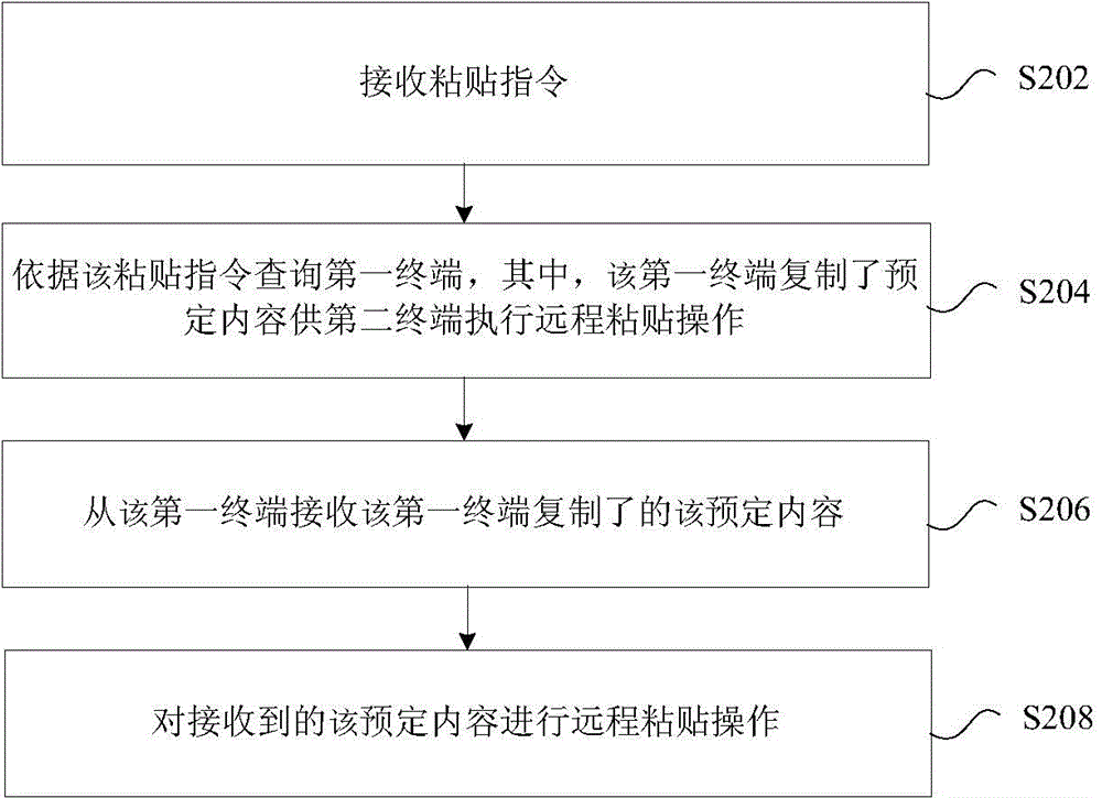 Transmission processing and remote processing method and device