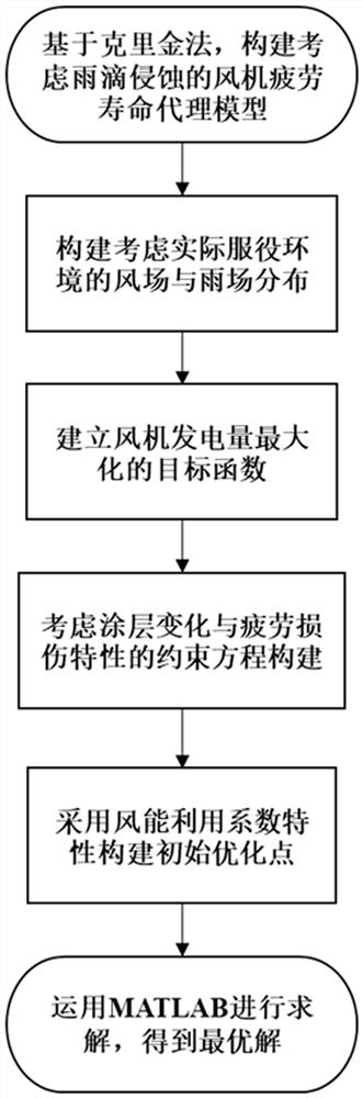 Wind driven generator coating fatigue life optimization design method considering raindrop erosion