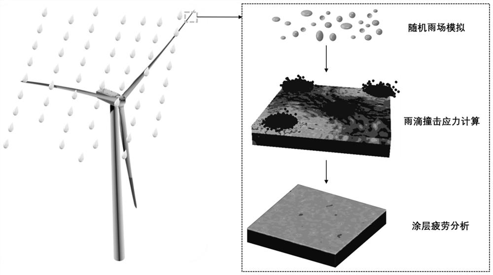 Wind driven generator coating fatigue life optimization design method considering raindrop erosion