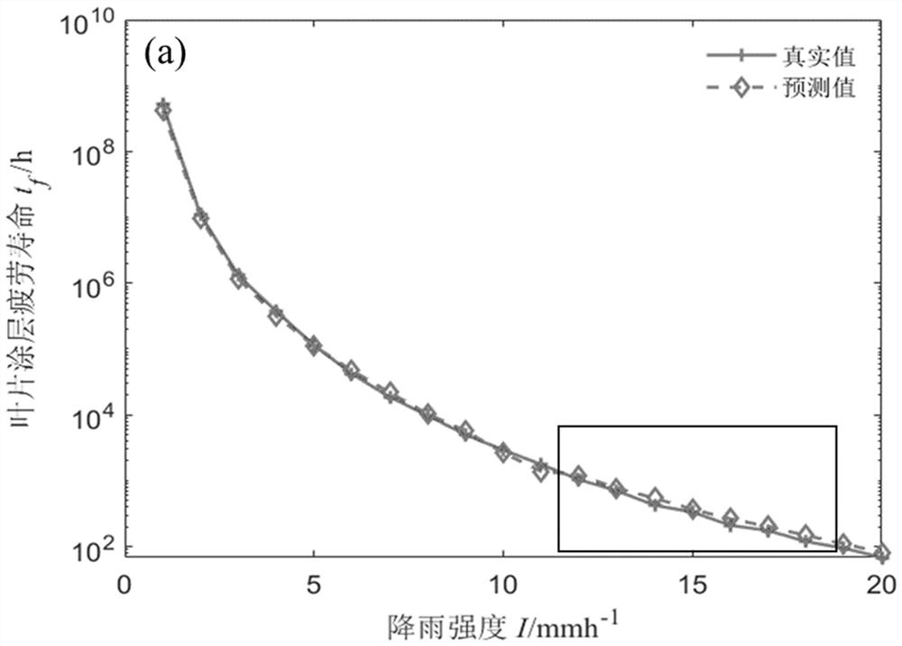 Wind driven generator coating fatigue life optimization design method considering raindrop erosion