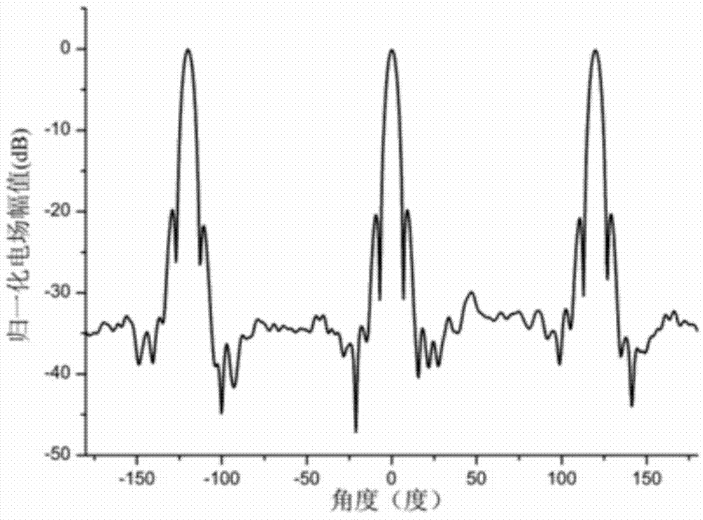 Multi-beam antenna based on transformation optics