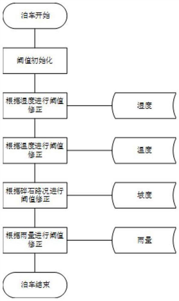 Automatic parking control method