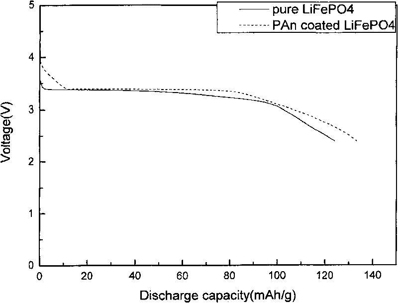 Making method for positive material LiFePO4 of poly-aniline coated lithium ion battery
