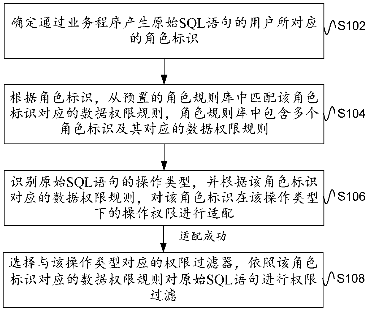 Data permission processing method, device and equipment