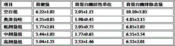 Traditional Chinese medicine compound treating chronic gastric ulcers and preparation method thereof