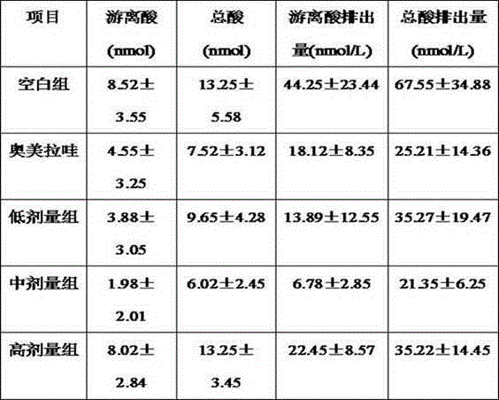 Traditional Chinese medicine compound treating chronic gastric ulcers and preparation method thereof