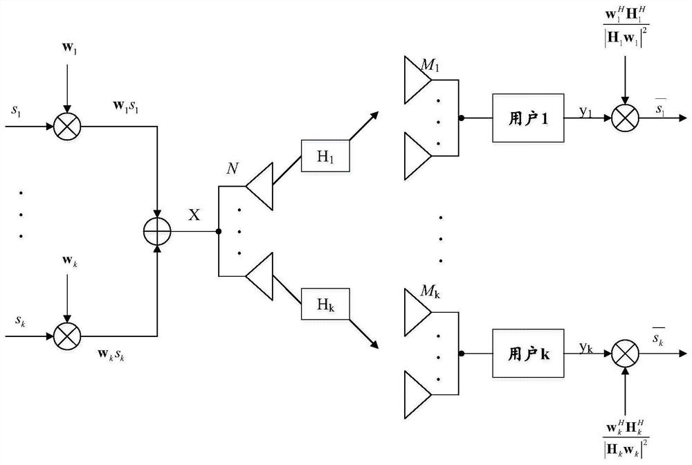 A mu-mimo system precoding method and power allocation method based on improved SLNR