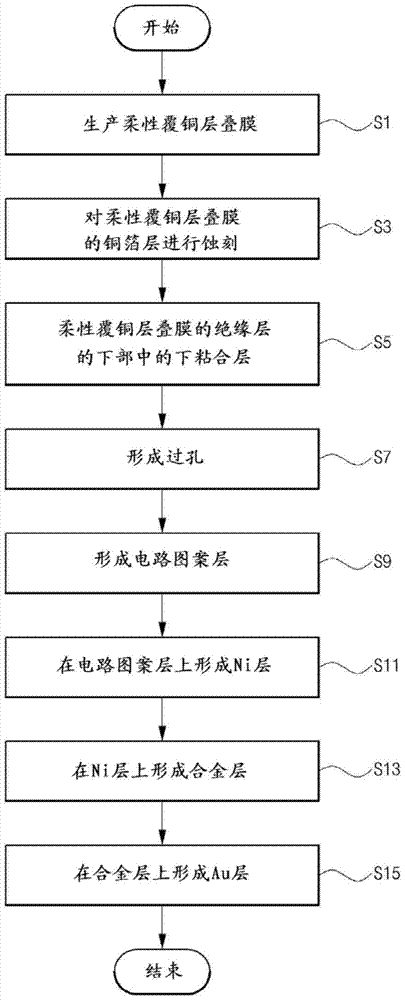 Method of manufacturing chip package substrate AMD method of manufacturing chip package