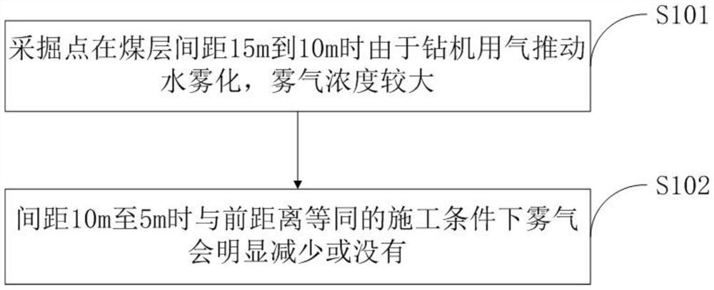 A Method of Judging Coal Seam Distance Based on Aerosol