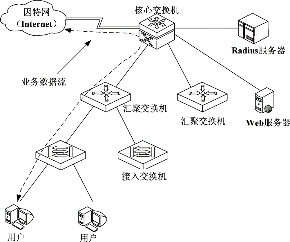 Web authentication method, and client and access layer device used for web authentication