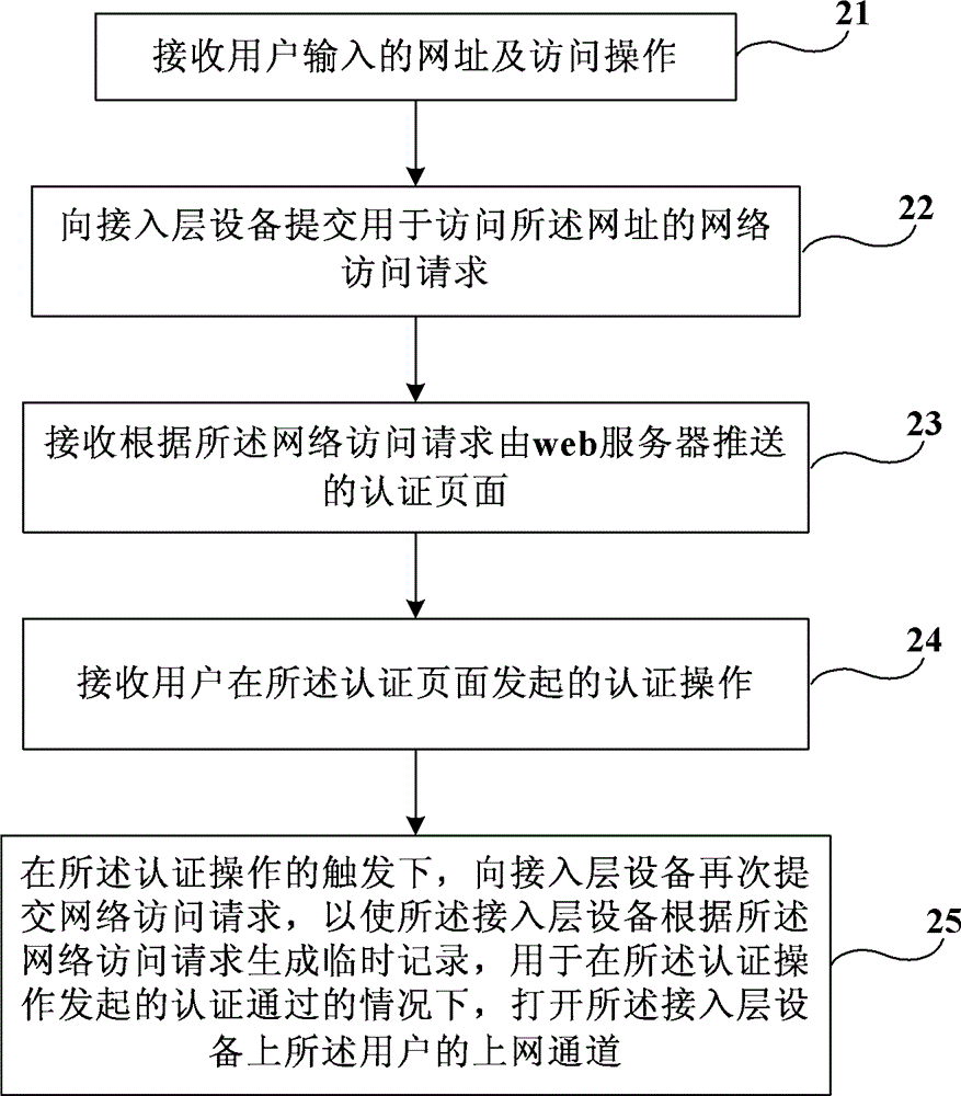 Web authentication method, and client and access layer device used for web authentication