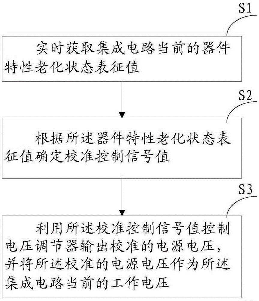 Self-adaptive control method and device for characteristic aging of device