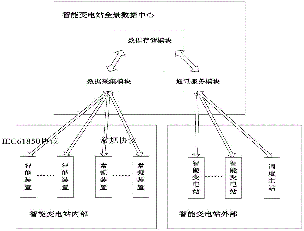 A smart substation panoramic data center