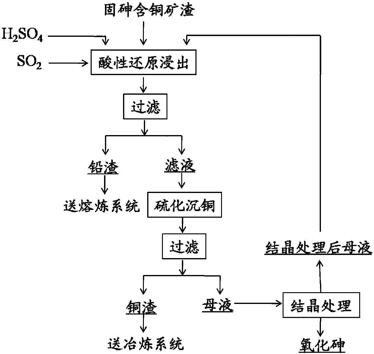 Arsenic removal method for arsenic-fixing copper-containing slag