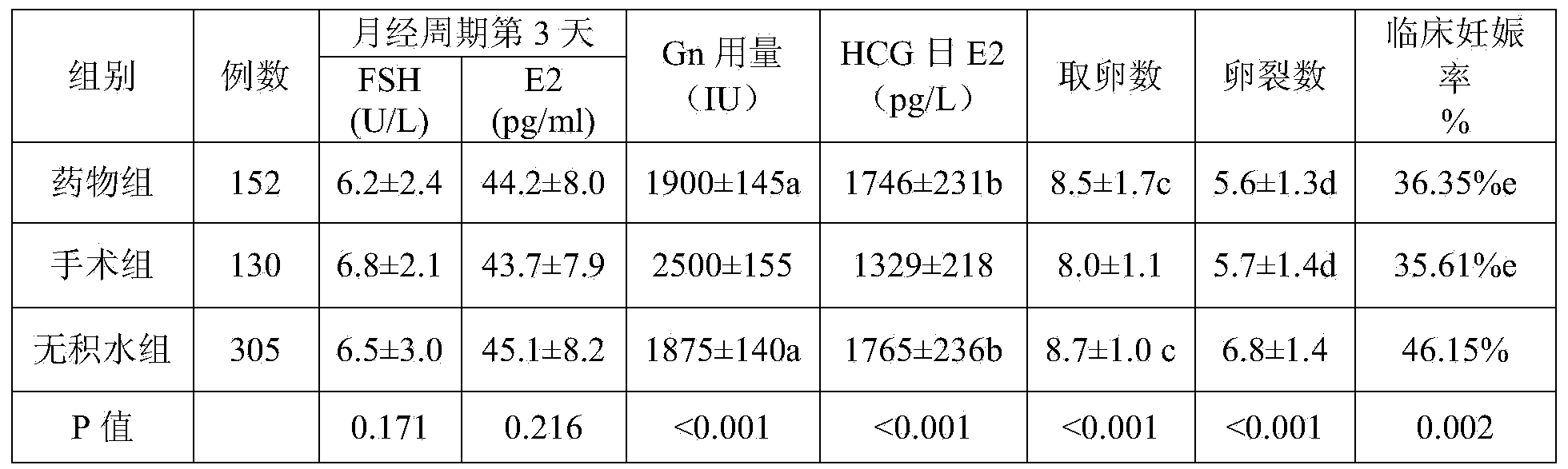 Pharmaceutical composition for treatment of hydrosalpinx and preparation method thereof