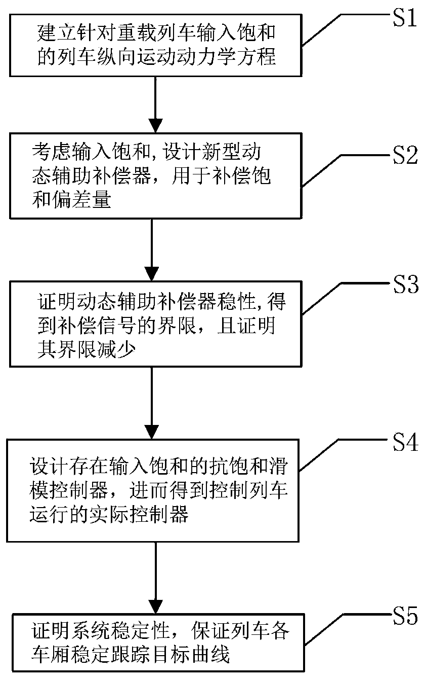 Heavy haul train sliding mode tracking control method with input saturation