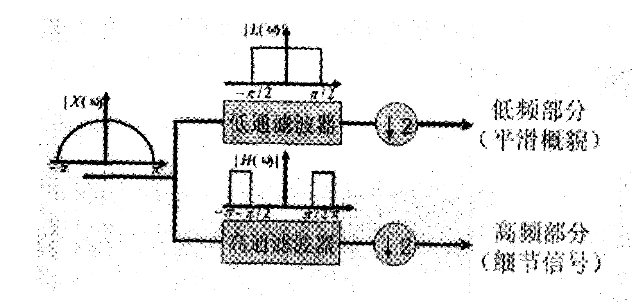 Directional pyramid coding method of image