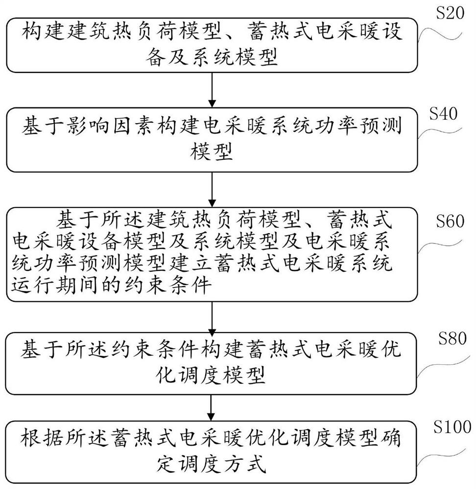 Optimal scheduling method and device for heat accumulating type electric heating system