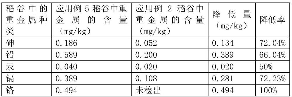 A kind of passivator for inhibiting the absorption of rice and reducing the content of heavy metals in rice and its application and using method