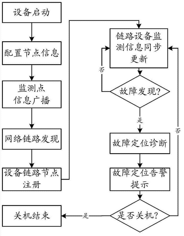 Method for implementing real-time intelligent fault analysis based on dynamic link in IPTV (Internet Protocol Television) network