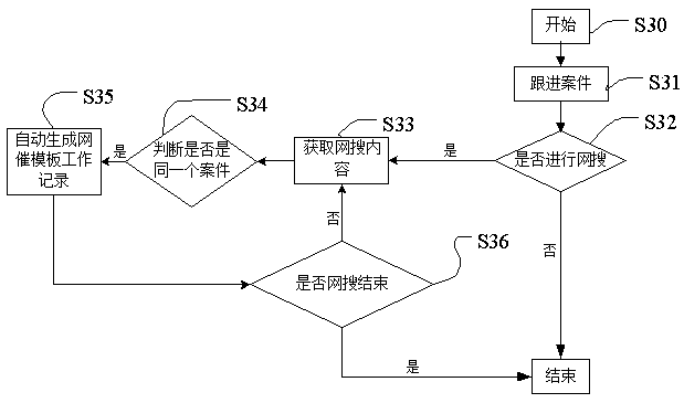 A method based on the automatic log of a collection system, a storage medium and an application server
