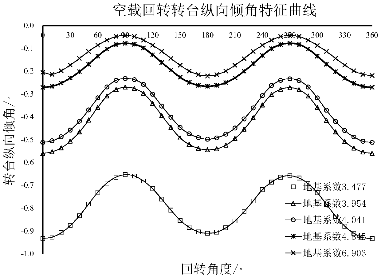 Method for on-line detecting bearing rigidity of foundation of track crane