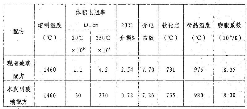 Glass formula for producing direct current glass insulator