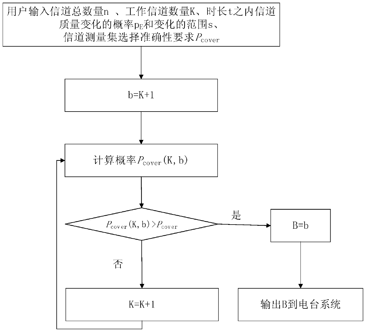 Method and system for optimal selection of channel measurement set of VHF communication station