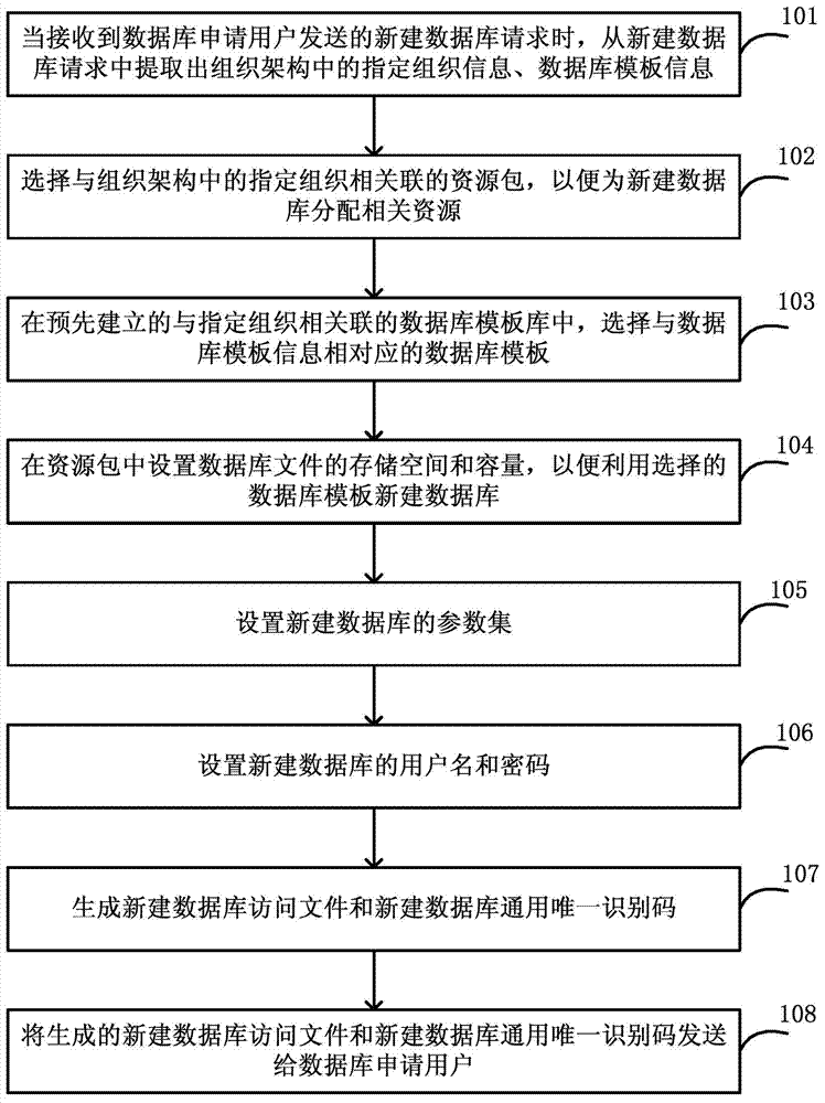 Database deployment method and device