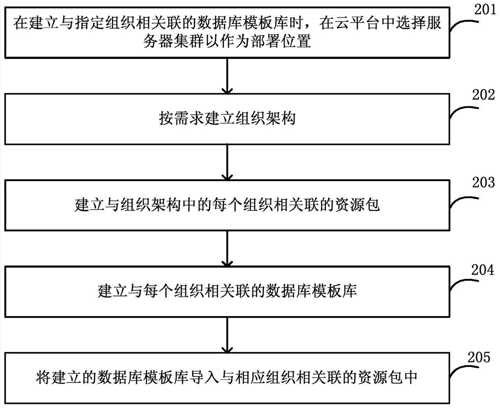 Database deployment method and device