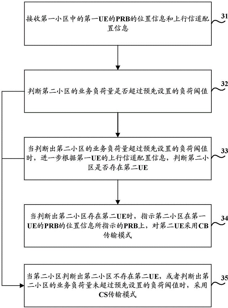 Inter-cell coordination method and inter-cell coordination device
