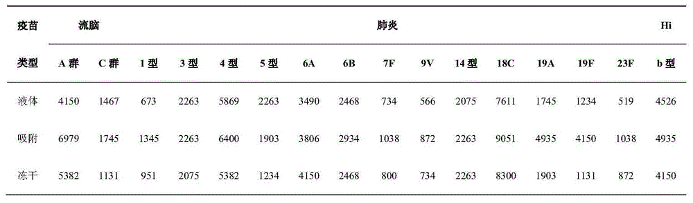 Combined vaccine for preventing meningitis in children and preparation method of combined vaccine